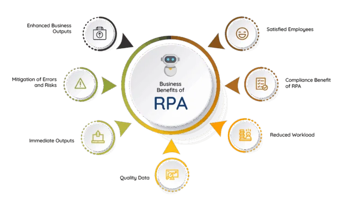 Business-Benefits-of-RPARobotic-Process-Automation Infographic showing key business benefits of Robotic Process Automation (RPA), including reduced workload, quality data, and risk mitigation.